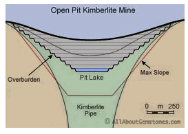 open pit kimberlite mine