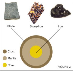 3 types of meteorites