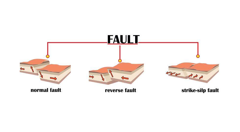 fault movement